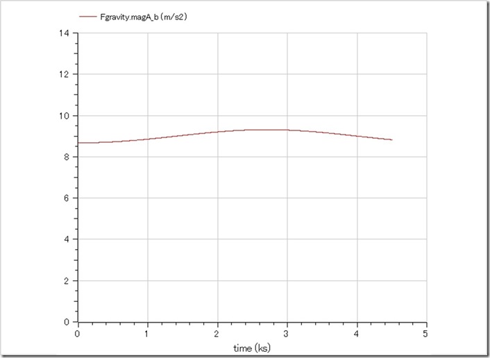 y_Fgravity.magA_b
