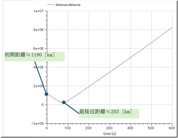 y_distance.distance(1)